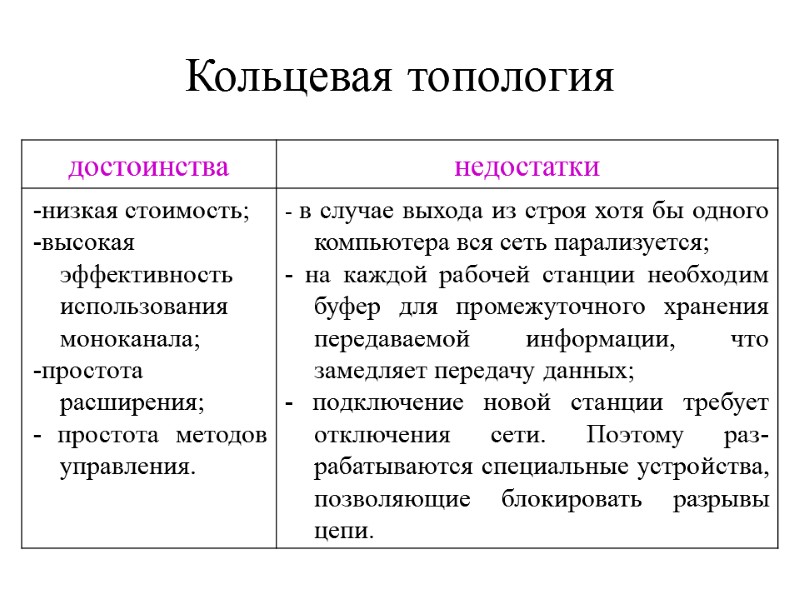 Кольцевая топология